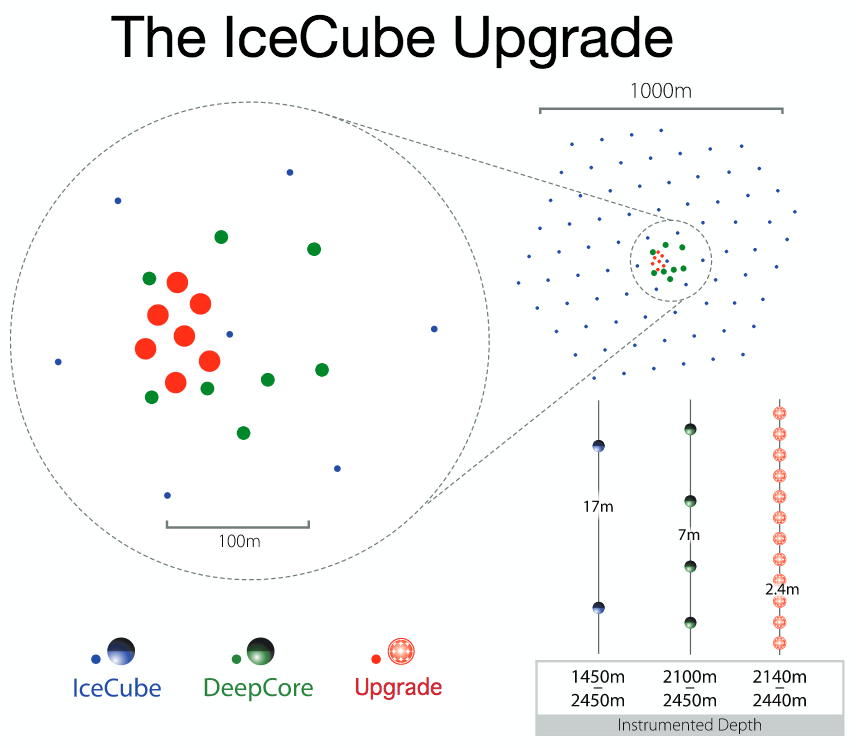 The IceCube upgrade includes 7 new strings and 875 new detectors deployed within the central and densest region of the detector, the so-called DeepCore. The new strings will boost precise measurements in neutrino physics and will provide an improved angular resolution of high-energy neutrinos. Image: IceCube Collaboration